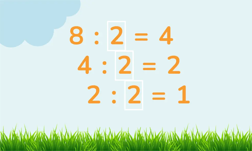 Illustration showing the prime factorization of the number 8. The number 8 is divided by 2 to get 4, which is then divided by 2 to get 2, and finally, 2 is divided by 2 to get 1. The divisions are shown in a step-by-step format.