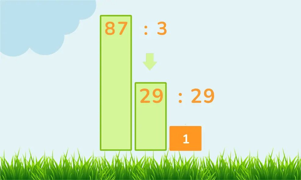 Visualization of the prime factorization of 87, showing 87 divided by 3 to get 29, and then 29 divided by itself to get 1.