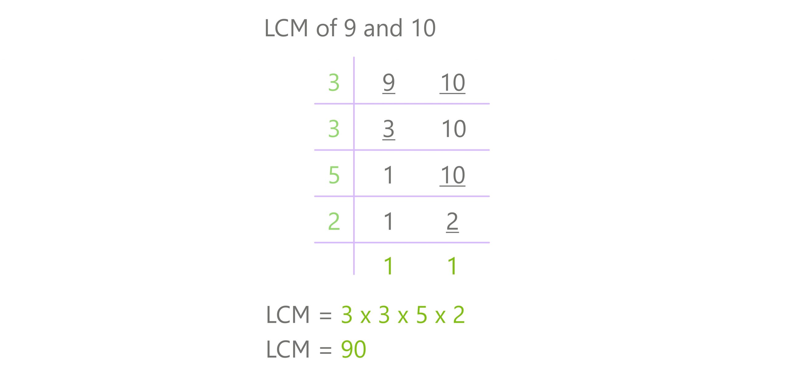 division method lcm 9 and 10