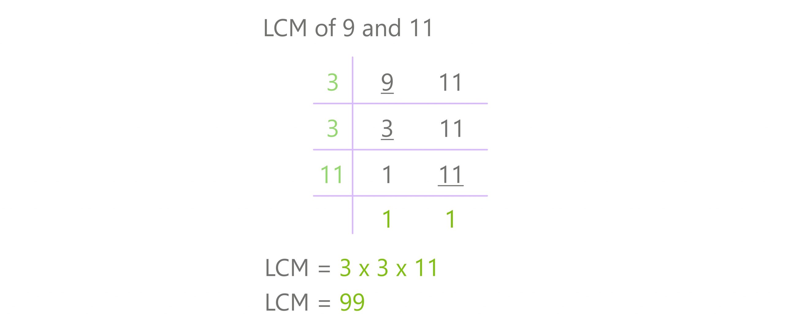 division method lcm 9 and 11