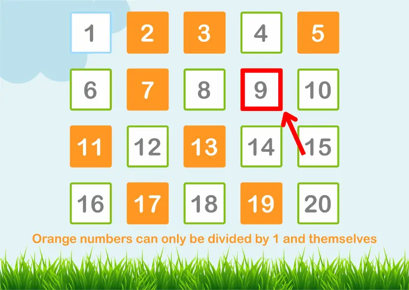 Grid of numbers from 1 to 20. Orange numbers (2, 3, 5, 7, 11, 13, 17, 19) represent prime numbers, and green numbers (4, 6, 8, 9, 10, 12, 14, 15, 16, 18, 20) represent composite numbers. The number 1 is highlighted separately. The number 9 is highlighted with a red border.