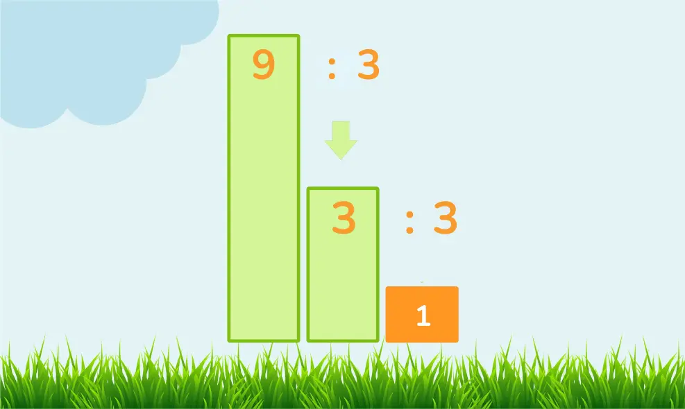 Illustration showing the prime factorization of the number 9. A large rectangle labeled '9' is divided by 3 to give a smaller rectangle labeled '3'. This smaller rectangle is again divided by 3 to give a square labeled '1'.