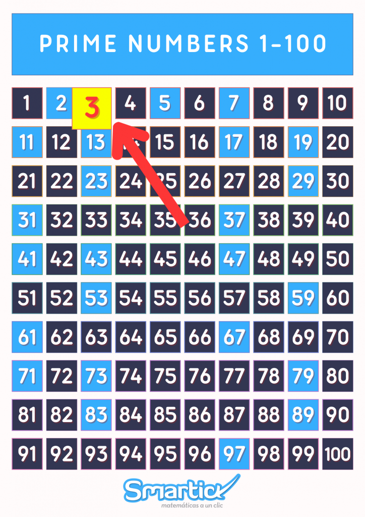 number 3 as a prime number on a number table showing list of prime numbers from 1 to 100