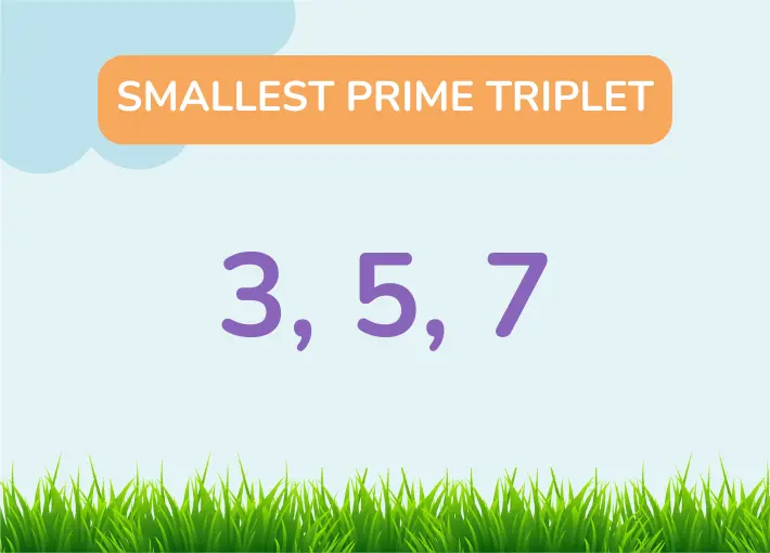 Illustration highlighting the smallest prime triplet, 3, 5, and 7, with the text 'SMALLEST PRIME TRIPLET' above and a grassy field below.