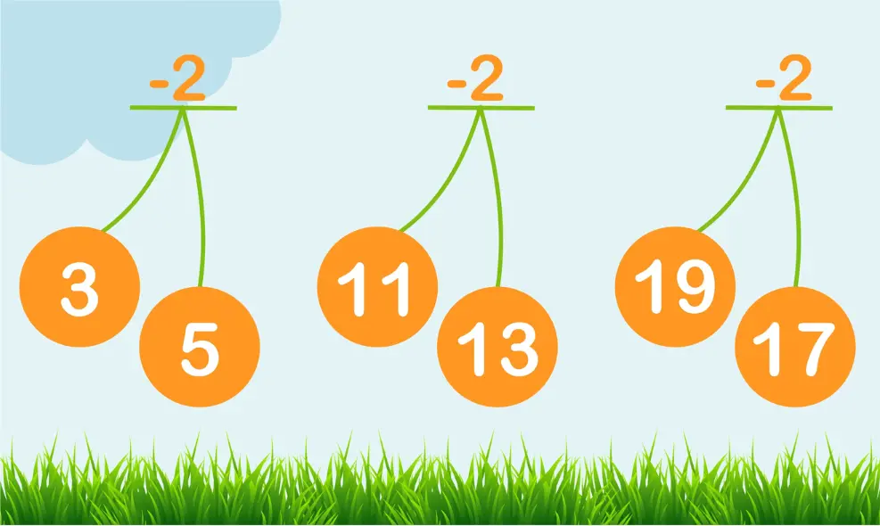 Illustration of twin prime numbers, pairs of prime numbers that are two units apart, displayed with connected orange circles.